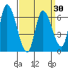 Palo Alto tide chart for Tuesday, March 30, 2021