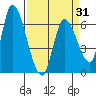 Palo Alto tide chart for Wednesday, March 31, 2021