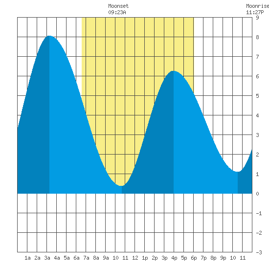 Palo Alto tide chart for Wednesday, March 3, 2021