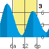 Palo Alto tide chart for Wednesday, March 3, 2021
