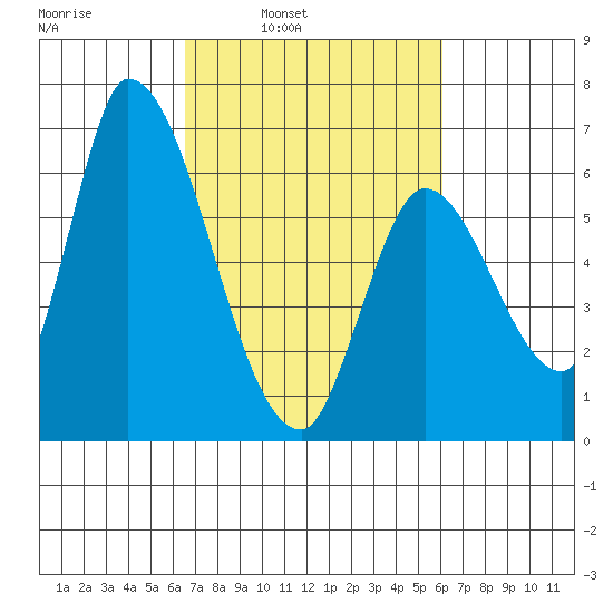 Palo Alto tide chart for Thursday, March 4, 2021
