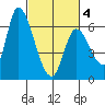 Palo Alto tide chart for Thursday, March 4, 2021