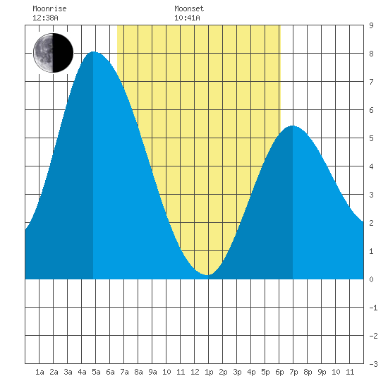 Palo Alto tide chart for Friday, March 5, 2021