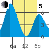 Palo Alto tide chart for Friday, March 5, 2021