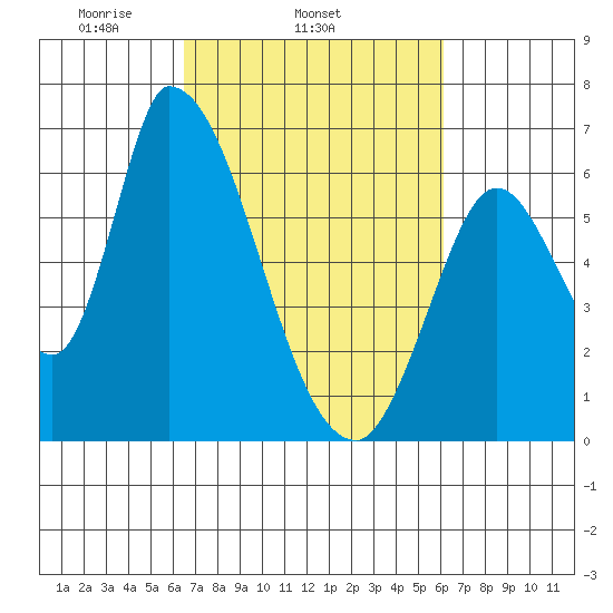 Palo Alto tide chart for Saturday, March 6, 2021