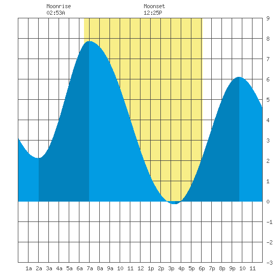 Palo Alto tide chart for Sunday, March 7, 2021
