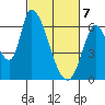Palo Alto tide chart for Sunday, March 7, 2021