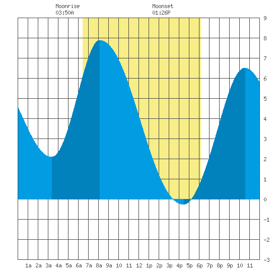 Palo Alto tide chart for Monday, March 8, 2021