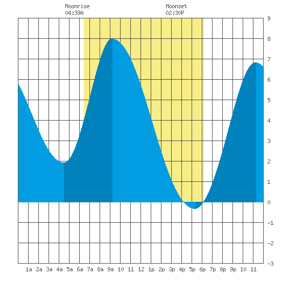 Palo Alto tide chart for Tuesday, March 9, 2021