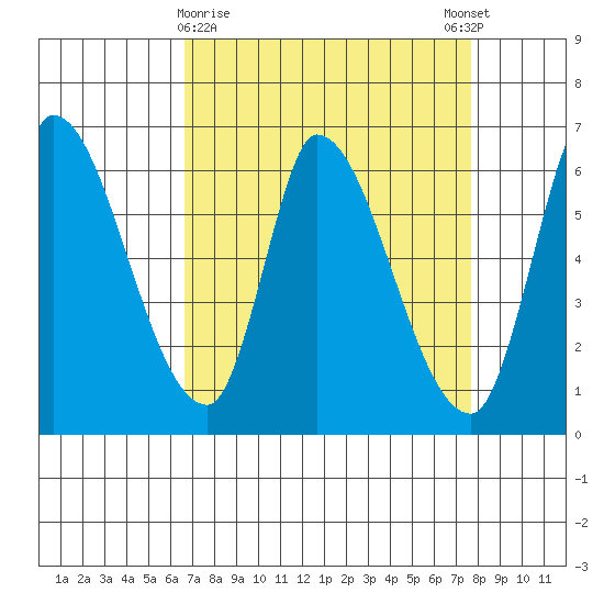 Palo Alto tide chart for Saturday, April 10, 2021