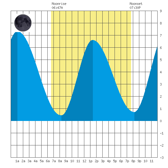 Palo Alto tide chart for Sunday, April 11, 2021