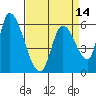 Palo Alto tide chart for Wednesday, April 14, 2021