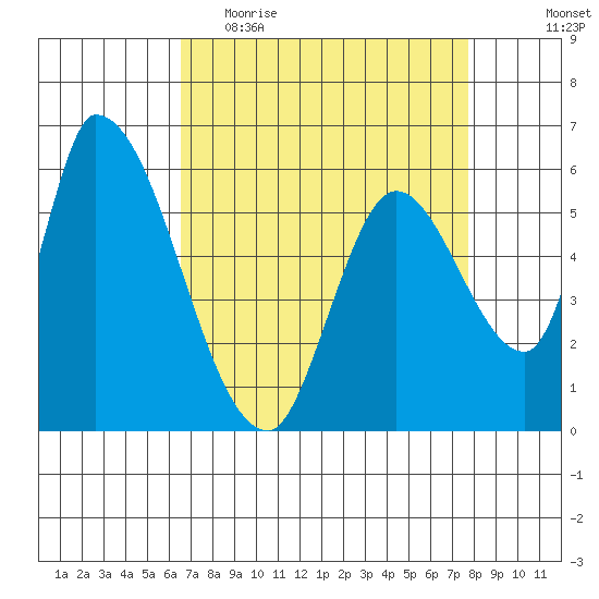 Palo Alto tide chart for Thursday, April 15, 2021