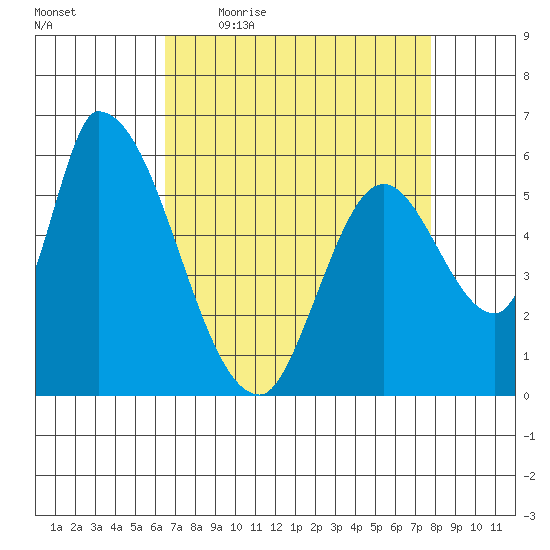 Palo Alto tide chart for Friday, April 16, 2021