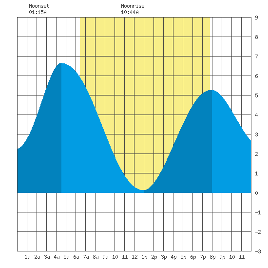 Palo Alto tide chart for Sunday, April 18, 2021