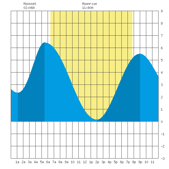 Palo Alto tide chart for Monday, April 19, 2021