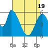 Palo Alto tide chart for Monday, April 19, 2021