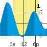 Palo Alto tide chart for Thursday, April 1, 2021
