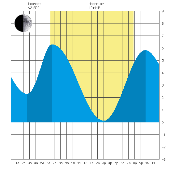 Palo Alto tide chart for Tuesday, April 20, 2021