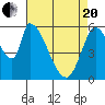 Palo Alto tide chart for Tuesday, April 20, 2021
