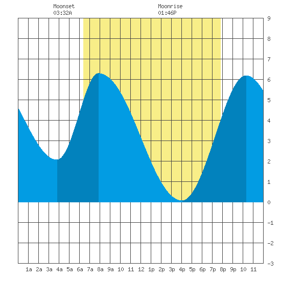 Palo Alto tide chart for Wednesday, April 21, 2021