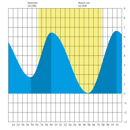 Palo Alto tide chart for Thursday, April 22, 2021