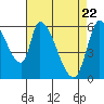 Palo Alto tide chart for Thursday, April 22, 2021