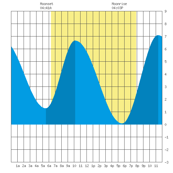Palo Alto tide chart for Friday, April 23, 2021