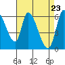 Palo Alto tide chart for Friday, April 23, 2021