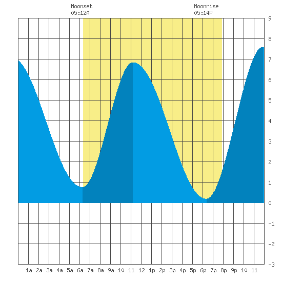 Palo Alto tide chart for Saturday, April 24, 2021