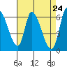 Palo Alto tide chart for Saturday, April 24, 2021