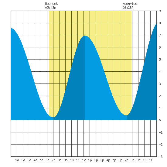Palo Alto tide chart for Sunday, April 25, 2021