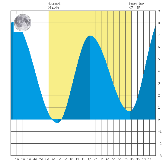 Palo Alto tide chart for Monday, April 26, 2021