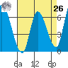 Palo Alto tide chart for Monday, April 26, 2021