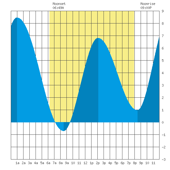 Palo Alto tide chart for Tuesday, April 27, 2021