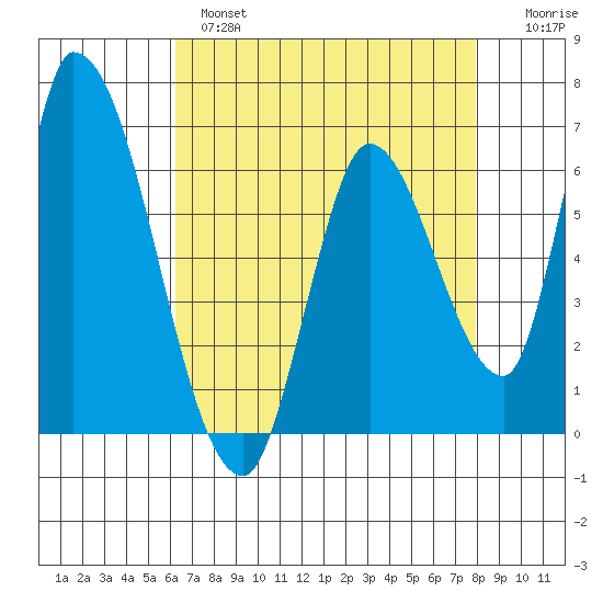 Palo Alto tide chart for Wednesday, April 28, 2021