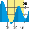 Palo Alto tide chart for Wednesday, April 28, 2021
