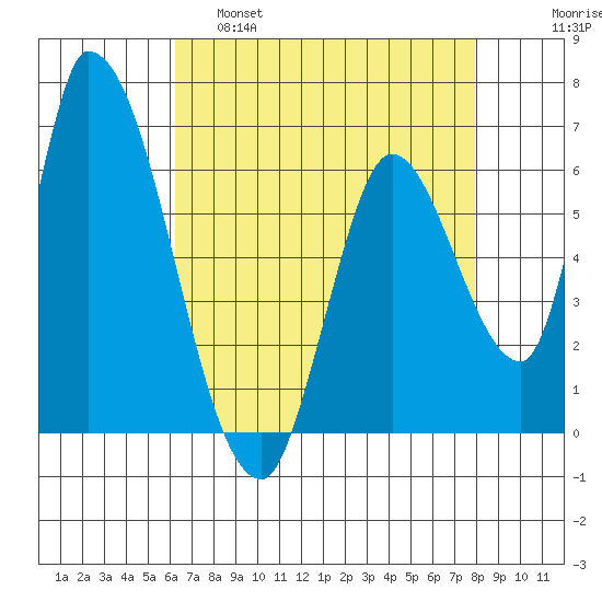 Palo Alto tide chart for Thursday, April 29, 2021