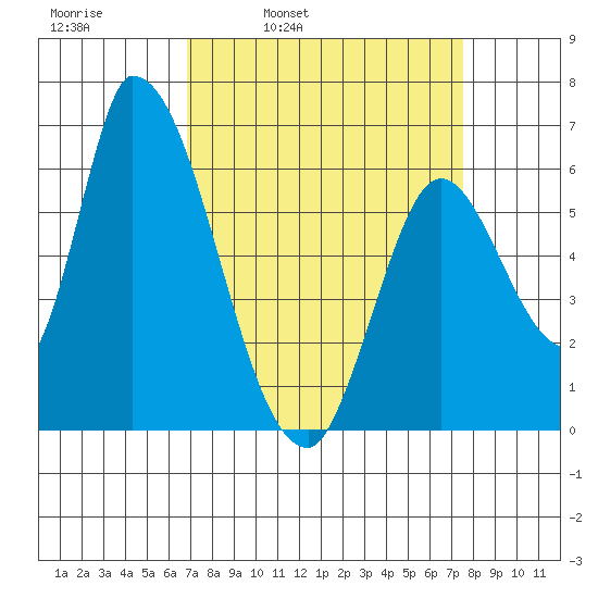 Palo Alto tide chart for Friday, April 2, 2021