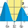 Palo Alto tide chart for Friday, April 2, 2021