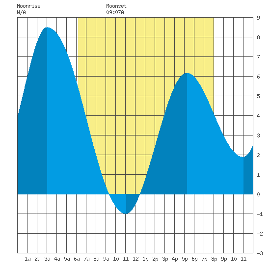 Palo Alto tide chart for Friday, April 30, 2021