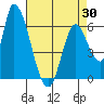 Palo Alto tide chart for Friday, April 30, 2021