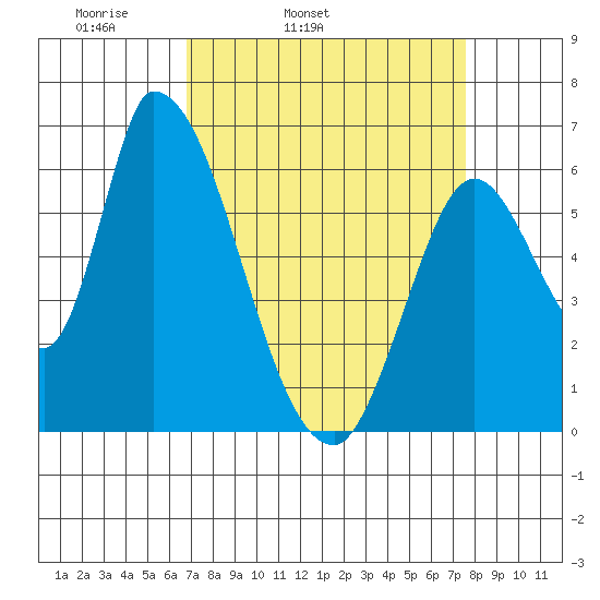 Palo Alto tide chart for Saturday, April 3, 2021