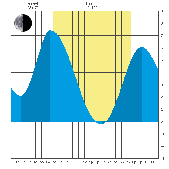 Palo Alto tide chart for Sunday, April 4, 2021