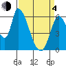 Palo Alto tide chart for Sunday, April 4, 2021