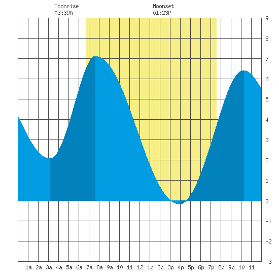 Palo Alto tide chart for Monday, April 5, 2021
