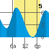Palo Alto tide chart for Monday, April 5, 2021