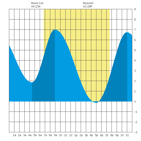 Palo Alto tide chart for Tuesday, April 6, 2021