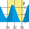 Palo Alto tide chart for Wednesday, April 7, 2021