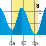 Palo Alto tide chart for Thursday, April 8, 2021